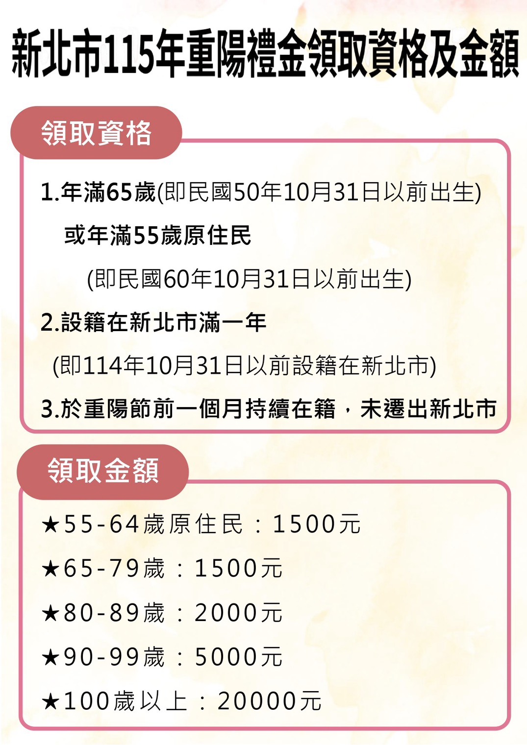 新北市115年重陽禮金領取資格及金額.jpg