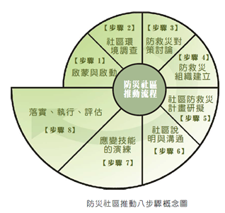 八步驟概念圖