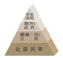 中央政府縣(市)政府鄉(鎮、市)公所社區民眾