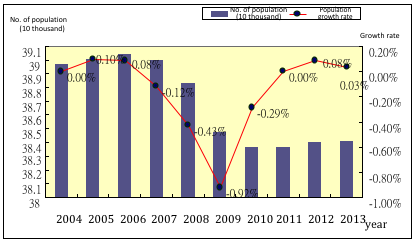 The number of population and growth rate of Sanchong District nearly 10 years