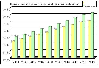 The average age of men and women of Sanchong District nearly 10 years