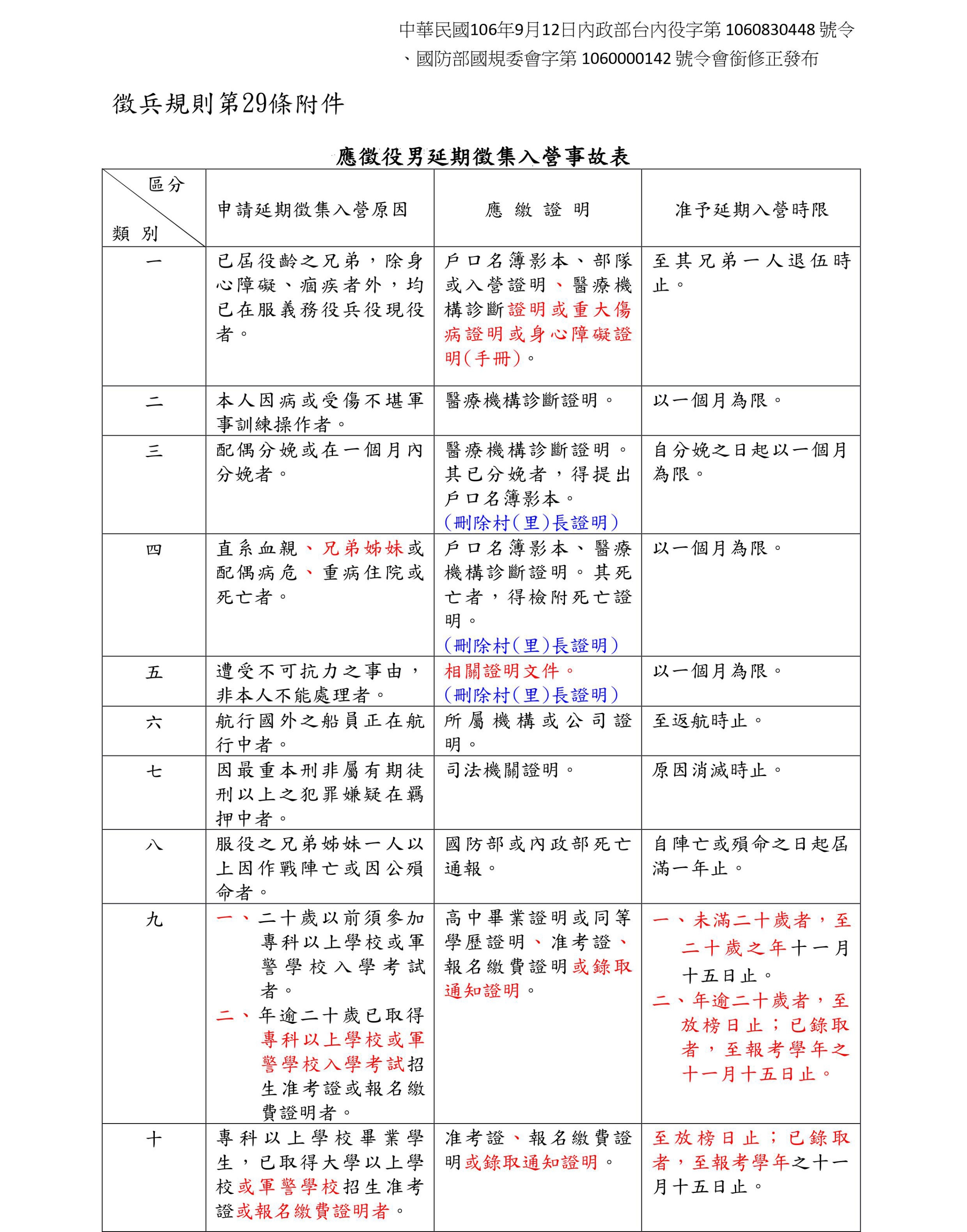 應徵役男延期徵集入營事故表(共3張)