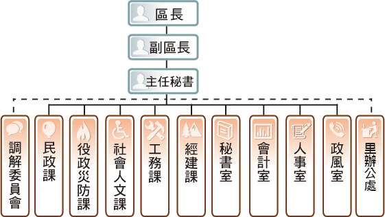 組織架構圖